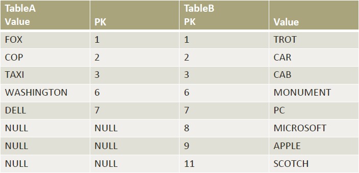 Right Outer Join Table